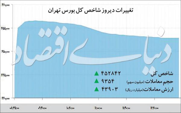 شاخص بورس تهران,اخبار اقتصادی,خبرهای اقتصادی,بورس و سهام