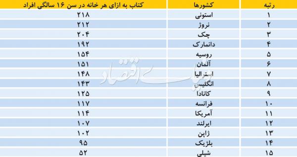 سطح کتاب خوانی افراد کشورهای مختلف,اخبار فرهنگی,خبرهای فرهنگی,کتاب و ادبیات