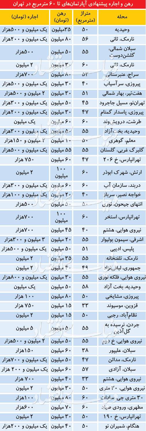 نرخ اجاره آپارتمان‌های نقلی در تهران,اخبار اقتصادی,خبرهای اقتصادی,مسکن و عمران