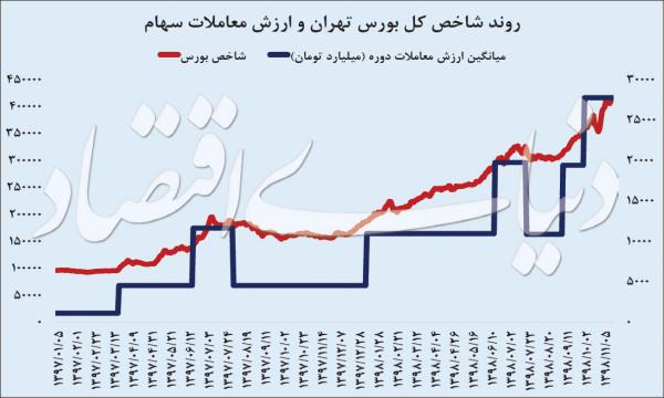 شاخص بورس تهران,اخبار اقتصادی,خبرهای اقتصادی,بورس و سهام