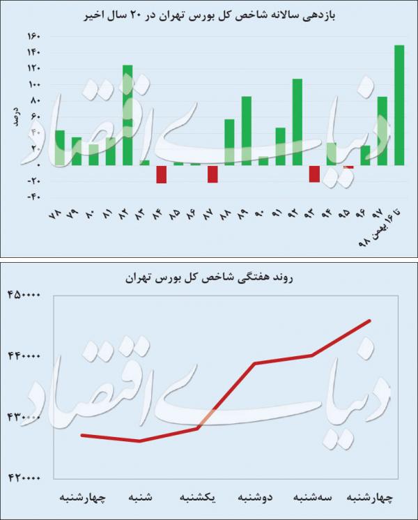 بازار بورس و سهام,اخبار اقتصادی,خبرهای اقتصادی,بورس و سهام