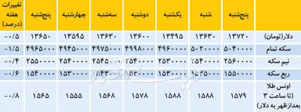 بازار ارز و دلار