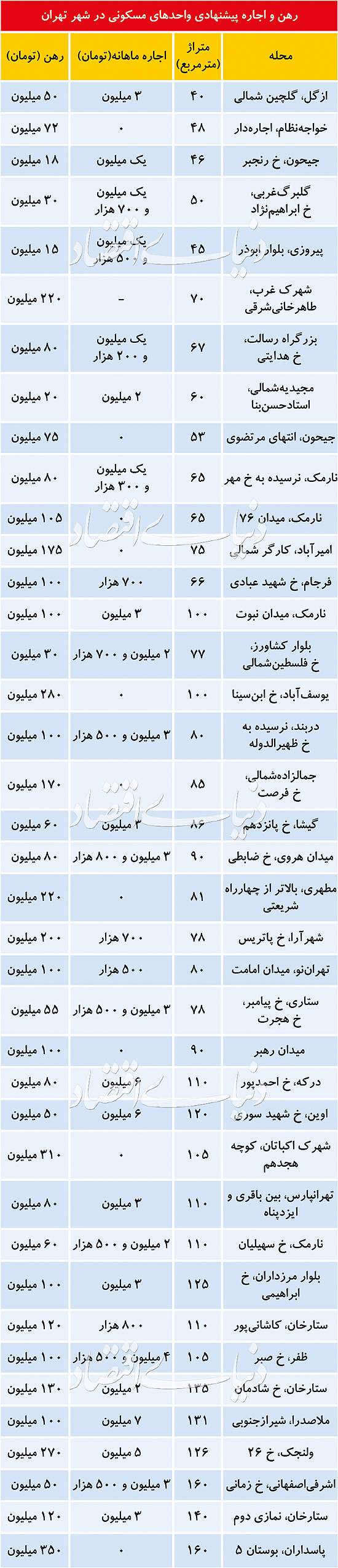 اخبار اقتصادی,خبرهای اقتصادی,مسکن و عمران