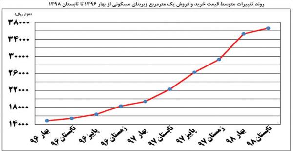 بازار مسکن,اخبار اقتصادی,خبرهای اقتصادی,مسکن و عمران