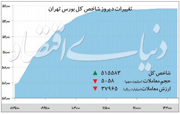 شاخص بورس تهران,اخبار اقتصادی,خبرهای اقتصادی,بورس و سهام
