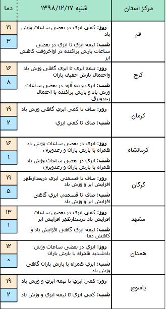 پیش بینی وضعیت آب و هوا در 17 اسفند 98,اخبار اجتماعی,خبرهای اجتماعی,وضعیت ترافیک و آب و هوا