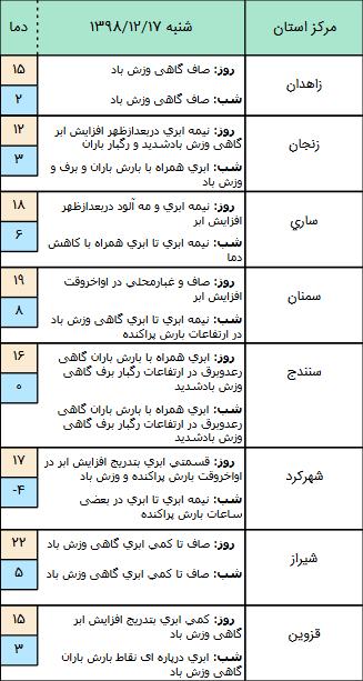 پیش بینی وضعیت آب و هوا در 17 اسفند 98,اخبار اجتماعی,خبرهای اجتماعی,وضعیت ترافیک و آب و هوا