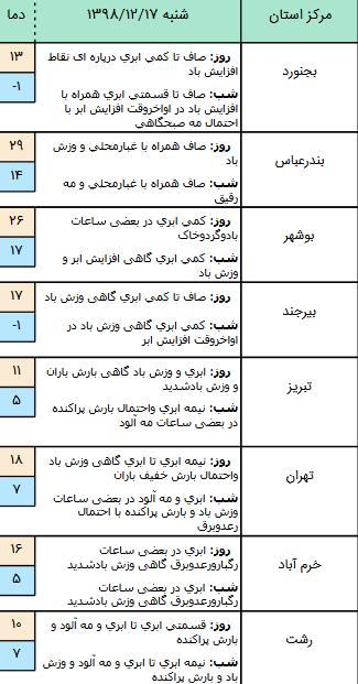 پیش بینی وضعیت آب و هوا در 17 اسفند 98,اخبار اجتماعی,خبرهای اجتماعی,وضعیت ترافیک و آب و هوا