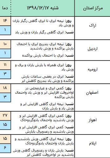 پیش بینی وضعیت آب و هوا در 17 اسفند 98,اخبار اجتماعی,خبرهای اجتماعی,وضعیت ترافیک و آب و هوا