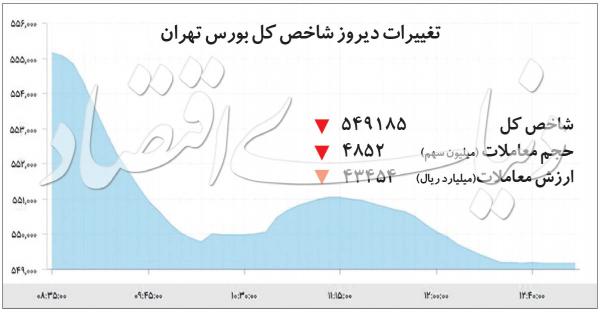 شاخص بورس تهران,اخبار اقتصادی,خبرهای اقتصادی,بورس و سهام