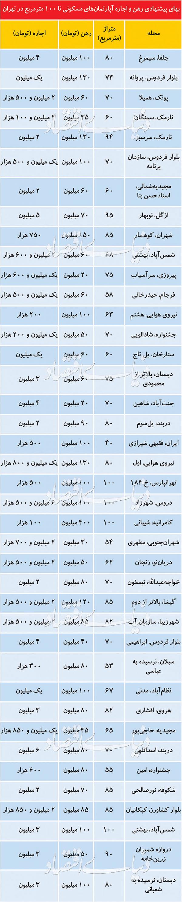 قیمت اجاره آپارتمان های مسکونی,اخبار اقتصادی,خبرهای اقتصادی,مسکن و عمران