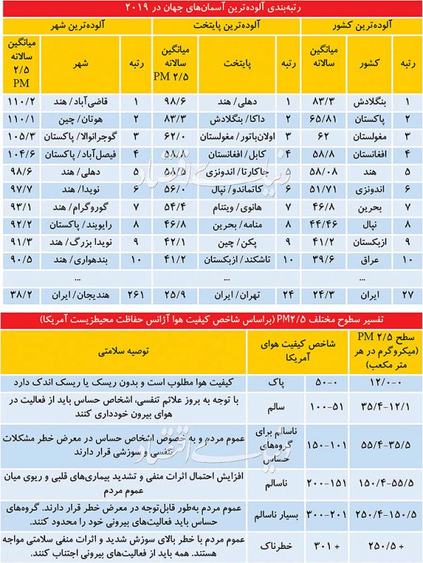 وضعیت آلودگی هوای شهرهای ایران,اخبار اجتماعی,خبرهای اجتماعی,محیط زیست