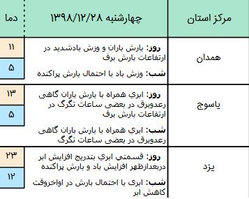 وضعیت آب و هوا در 28 اسفند 98,اخبار اجتماعی,خبرهای اجتماعی,وضعیت ترافیک و آب و هوا