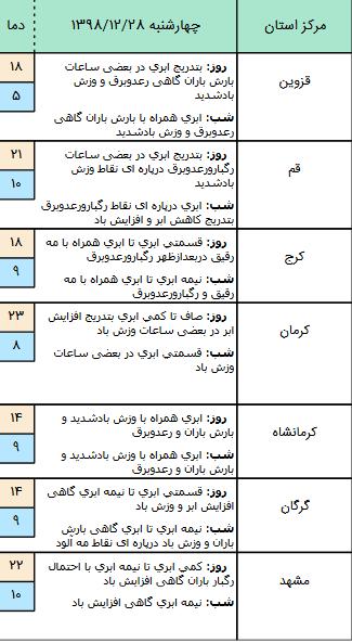 وضعیت آب و هوا در 28 اسفند 98,اخبار اجتماعی,خبرهای اجتماعی,وضعیت ترافیک و آب و هوا