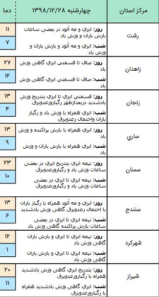 وضعیت آب و هوا در 28 اسفند 98,اخبار اجتماعی,خبرهای اجتماعی,وضعیت ترافیک و آب و هوا