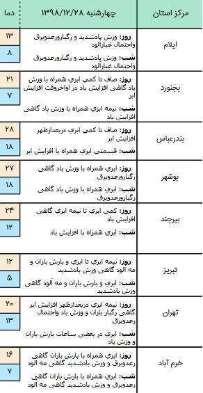 وضعیت آب و هوا در 28 اسفند 98,اخبار اجتماعی,خبرهای اجتماعی,وضعیت ترافیک و آب و هوا