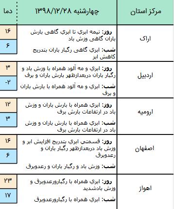 وضعیت آب و هوا در 28 اسفند 98,اخبار اجتماعی,خبرهای اجتماعی,وضعیت ترافیک و آب و هوا