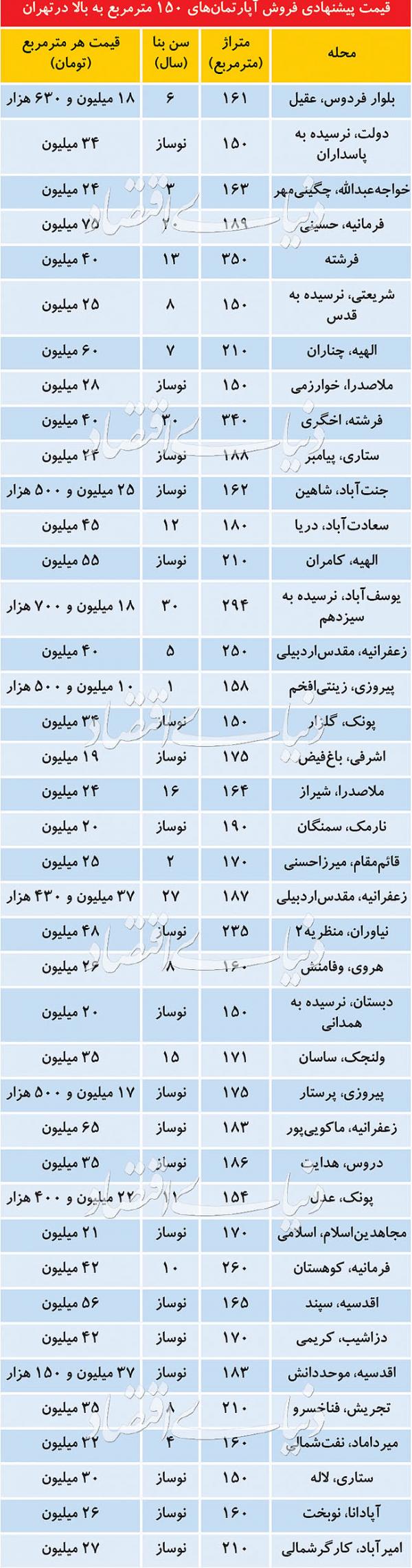 بازار مسکن,اخبار اقتصادی,خبرهای اقتصادی,مسکن و عمران