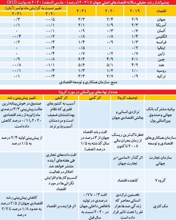 اقتصاد جهان,اخبار اقتصادی,خبرهای اقتصادی,اقتصاد جهان