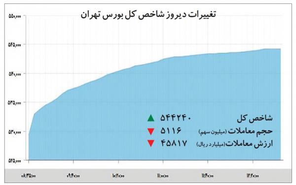 بازار بورس و سهام,اخبار اقتصادی,خبرهای اقتصادی,بورس و سهام