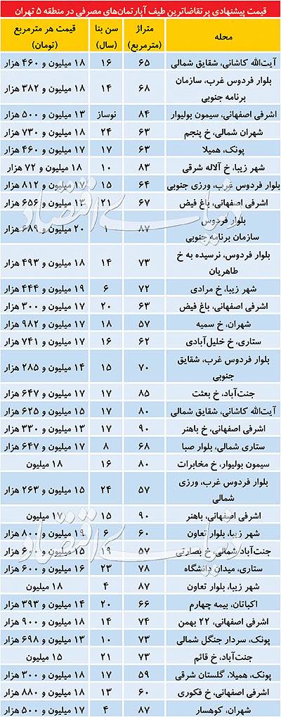بازار مسکن,اخبار اقتصادی,خبرهای اقتصادی,مسکن و عمران