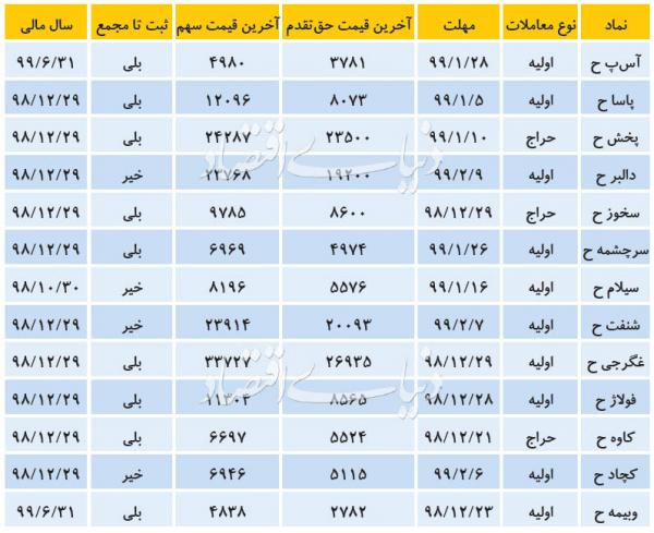 بازار بورس و سهام,اخبار اقتصادی,خبرهای اقتصادی,بورس و سهام