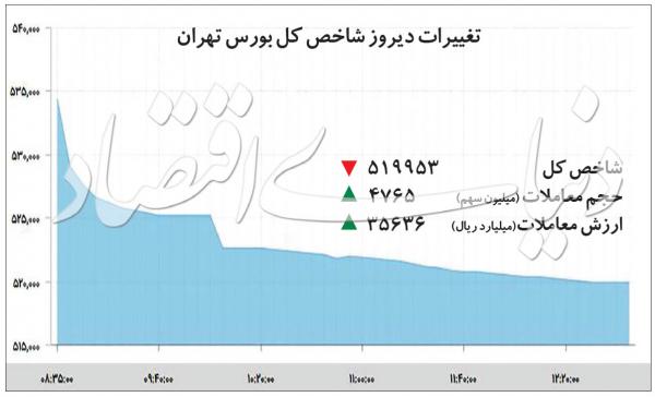 بازار بورس و سهام,اخبار اقتصادی,خبرهای اقتصادی,بورس و سهام