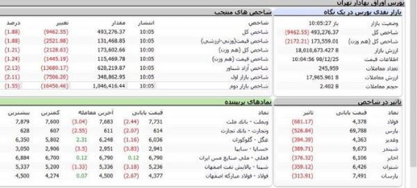 بورس و سهام،خبرهای اقتصادی،اخبار اقتصادی اخبار اقتصادی,خبرهای اقتصادی,بورس و سهام