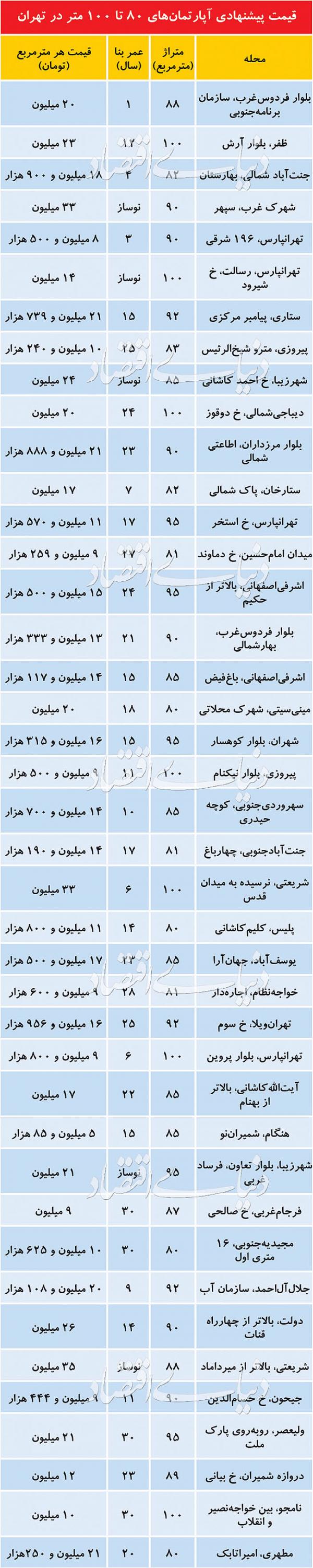 بازار مسکن,اخبار اقتصادی,خبرهای اقتصادی,مسکن و عمران