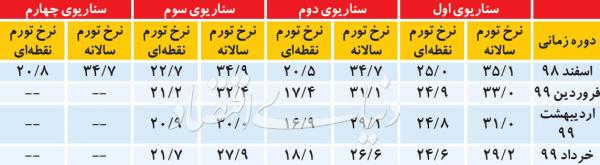 اخبار اقتصادی,خبرهای اقتصادی,اقتصاد کلان