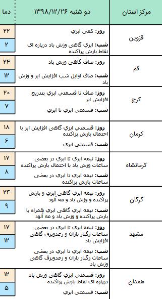 پیش بینی آب و هوا,اخبار اجتماعی,خبرهای اجتماعی,وضعیت ترافیک و آب و هوا