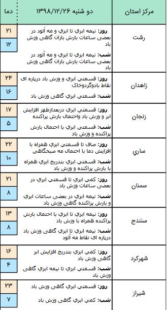 پیش بینی آب و هوا,اخبار اجتماعی,خبرهای اجتماعی,وضعیت ترافیک و آب و هوا