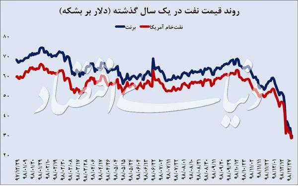 بازار نفت,اخبار اقتصادی,خبرهای اقتصادی,نفت و انرژی