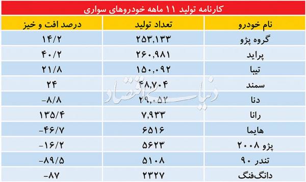 تولید خودرو,اخبار خودرو,خبرهای خودرو,بازار خودرو