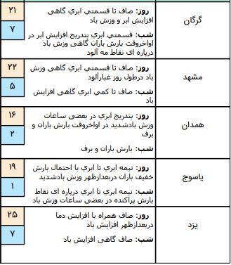 هواشناسی,اخبار اجتماعی,خبرهای اجتماعی,وضعیت ترافیک و آب و هوا