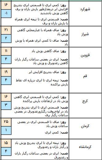 هواشناسی,اخبار اجتماعی,خبرهای اجتماعی,وضعیت ترافیک و آب و هوا