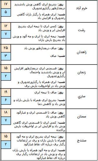 هواشناسی,اخبار اجتماعی,خبرهای اجتماعی,وضعیت ترافیک و آب و هوا