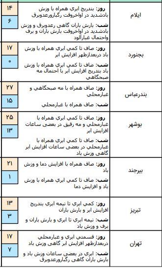 هواشناسی,اخبار اجتماعی,خبرهای اجتماعی,وضعیت ترافیک و آب و هوا