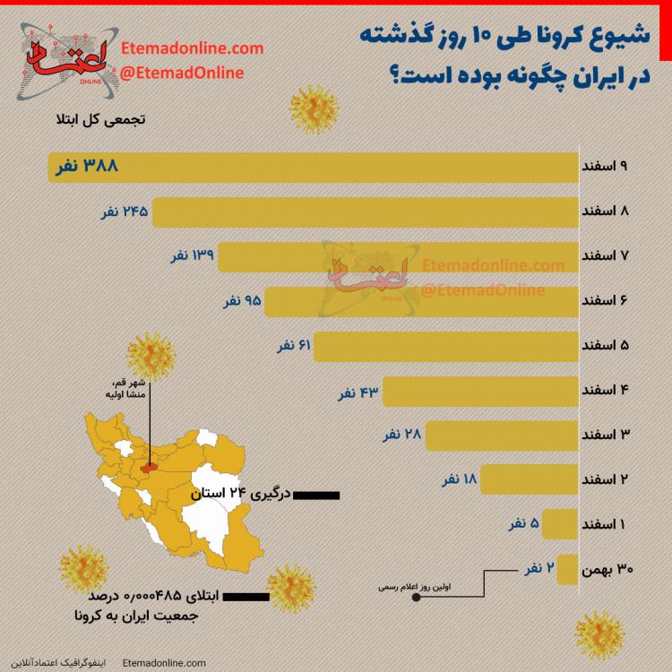 اینفوگرافیک وضعیت ایران پس از شیوع کرونا
