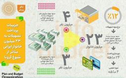 اینفوگرافیک تسهیلات به خانوارهای ایرانی