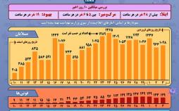 اینفوگرافیک وضعیت رشد شیوع کرونا در ایران