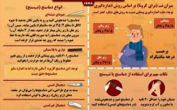 اینفوگرافیک در مورد انواع تب‌سنج و روش استفاده صحیح از آن در اندازه‌گیری تب