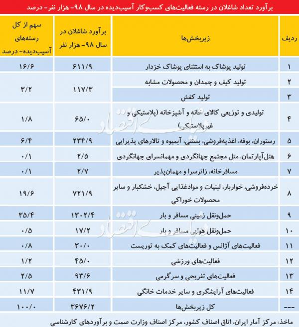 جزئیات بازگشایی اصناف پایتخت,اخبار اقتصادی,خبرهای اقتصادی,اصناف و قیمت