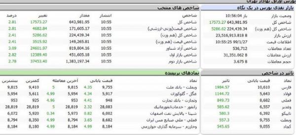 شاخص بورس تهران شاخص بورس تهران,اخبار اقتصادی,خبرهای اقتصادی,بورس و سهام