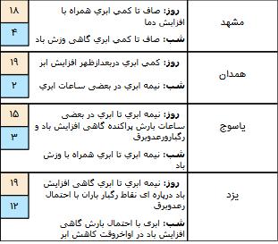 وضعیت آب و هوا در ۲۸ فروردین 99,اخبار اجتماعی,خبرهای اجتماعی,وضعیت ترافیک و آب و هوا