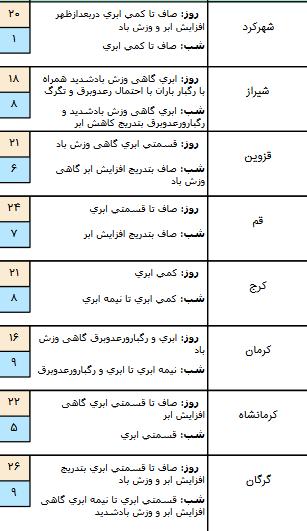 وضعیت آب و هوا در ۲۸ فروردین 99,اخبار اجتماعی,خبرهای اجتماعی,وضعیت ترافیک و آب و هوا