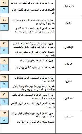 وضعیت آب و هوا در ۲۸ فروردین 99,اخبار اجتماعی,خبرهای اجتماعی,وضعیت ترافیک و آب و هوا