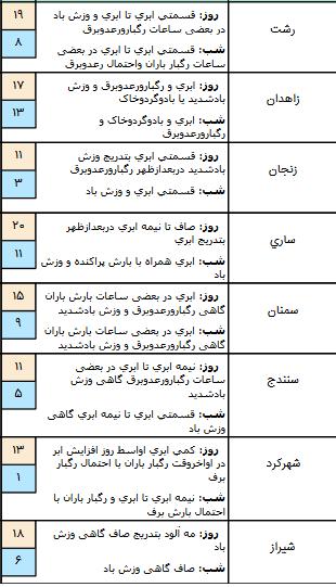 وضعیت آب و هوا در ۲۸ فروردین 99,اخبار اجتماعی,خبرهای اجتماعی,وضعیت ترافیک و آب و هوا