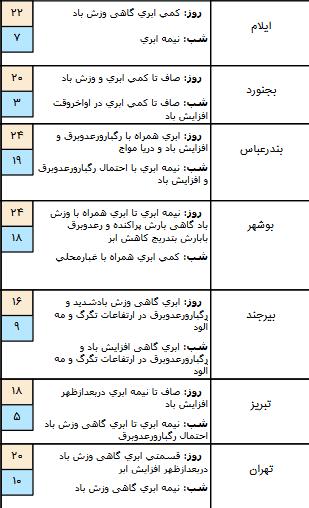 وضعیت آب و هوا در ۲۸ فروردین 99,اخبار اجتماعی,خبرهای اجتماعی,وضعیت ترافیک و آب و هوا