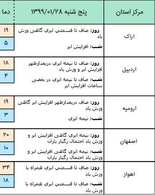 وضعیت آب و هوا در ۲۸ فروردین 99,اخبار اجتماعی,خبرهای اجتماعی,وضعیت ترافیک و آب و هوا